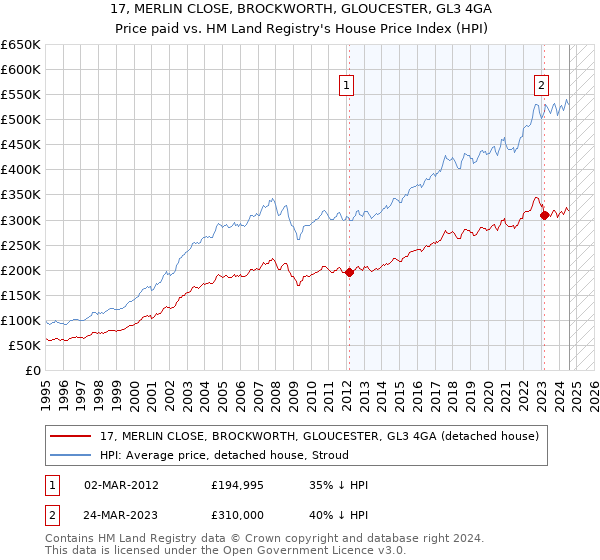 17, MERLIN CLOSE, BROCKWORTH, GLOUCESTER, GL3 4GA: Price paid vs HM Land Registry's House Price Index