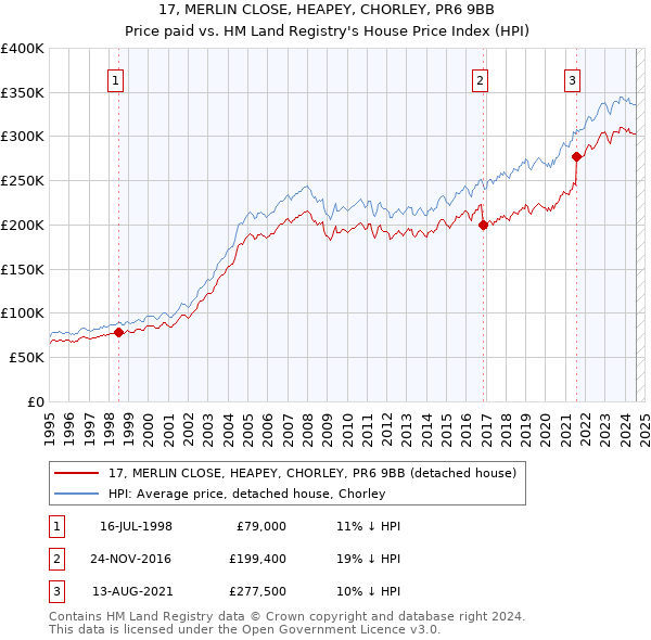 17, MERLIN CLOSE, HEAPEY, CHORLEY, PR6 9BB: Price paid vs HM Land Registry's House Price Index