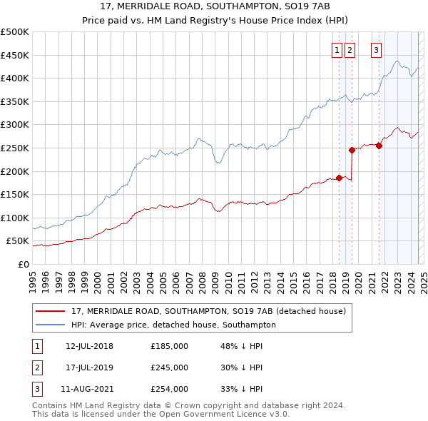 17, MERRIDALE ROAD, SOUTHAMPTON, SO19 7AB: Price paid vs HM Land Registry's House Price Index