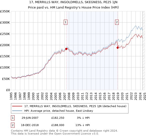 17, MERRILLS WAY, INGOLDMELLS, SKEGNESS, PE25 1JN: Price paid vs HM Land Registry's House Price Index