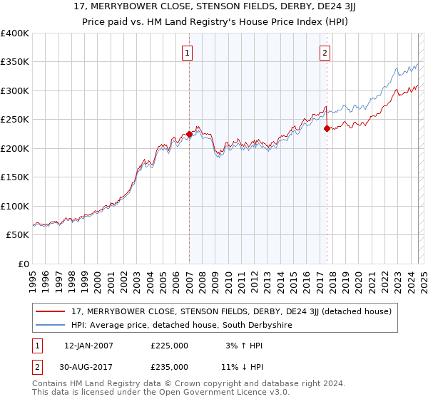 17, MERRYBOWER CLOSE, STENSON FIELDS, DERBY, DE24 3JJ: Price paid vs HM Land Registry's House Price Index