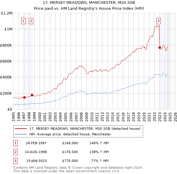 17, MERSEY MEADOWS, MANCHESTER, M20 2GB: Price paid vs HM Land Registry's House Price Index