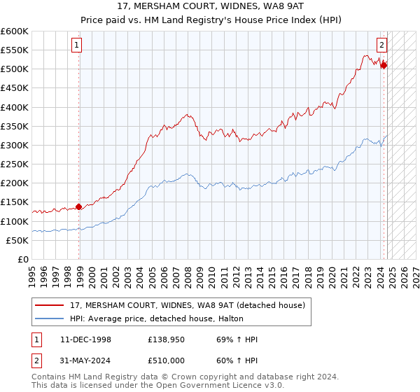 17, MERSHAM COURT, WIDNES, WA8 9AT: Price paid vs HM Land Registry's House Price Index