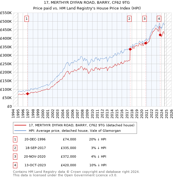 17, MERTHYR DYFAN ROAD, BARRY, CF62 9TG: Price paid vs HM Land Registry's House Price Index