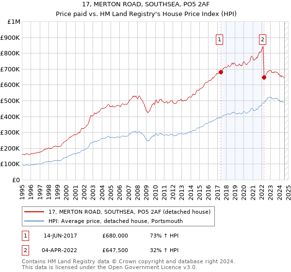 17, MERTON ROAD, SOUTHSEA, PO5 2AF: Price paid vs HM Land Registry's House Price Index