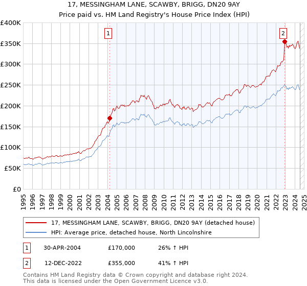 17, MESSINGHAM LANE, SCAWBY, BRIGG, DN20 9AY: Price paid vs HM Land Registry's House Price Index