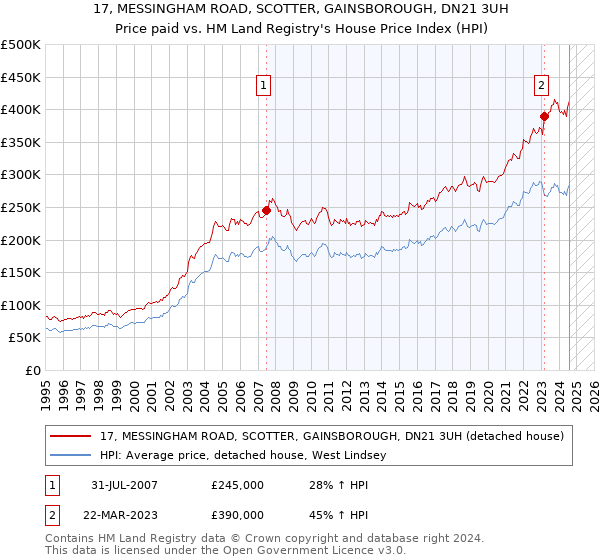 17, MESSINGHAM ROAD, SCOTTER, GAINSBOROUGH, DN21 3UH: Price paid vs HM Land Registry's House Price Index