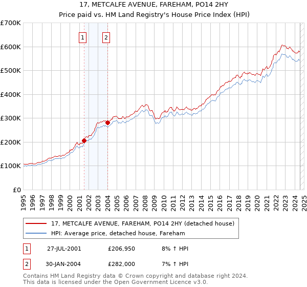 17, METCALFE AVENUE, FAREHAM, PO14 2HY: Price paid vs HM Land Registry's House Price Index