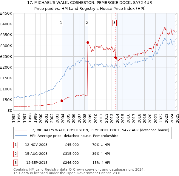 17, MICHAEL'S WALK, COSHESTON, PEMBROKE DOCK, SA72 4UR: Price paid vs HM Land Registry's House Price Index