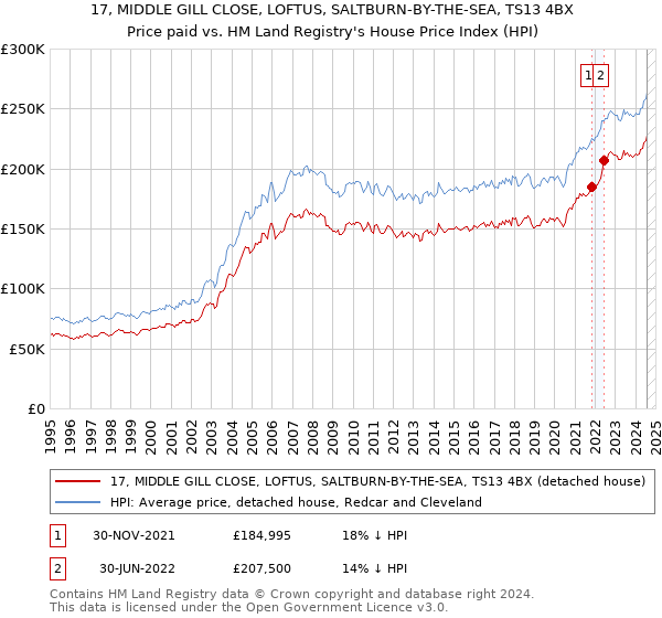 17, MIDDLE GILL CLOSE, LOFTUS, SALTBURN-BY-THE-SEA, TS13 4BX: Price paid vs HM Land Registry's House Price Index