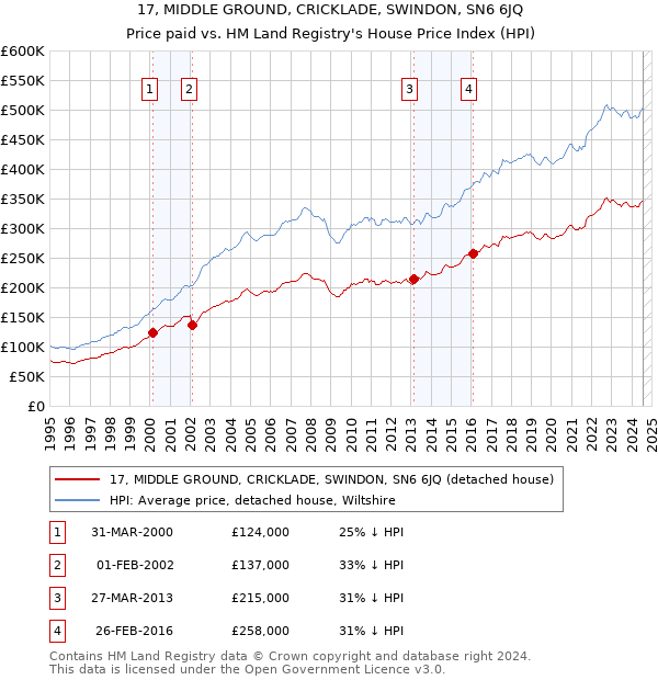 17, MIDDLE GROUND, CRICKLADE, SWINDON, SN6 6JQ: Price paid vs HM Land Registry's House Price Index