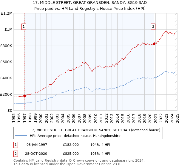 17, MIDDLE STREET, GREAT GRANSDEN, SANDY, SG19 3AD: Price paid vs HM Land Registry's House Price Index