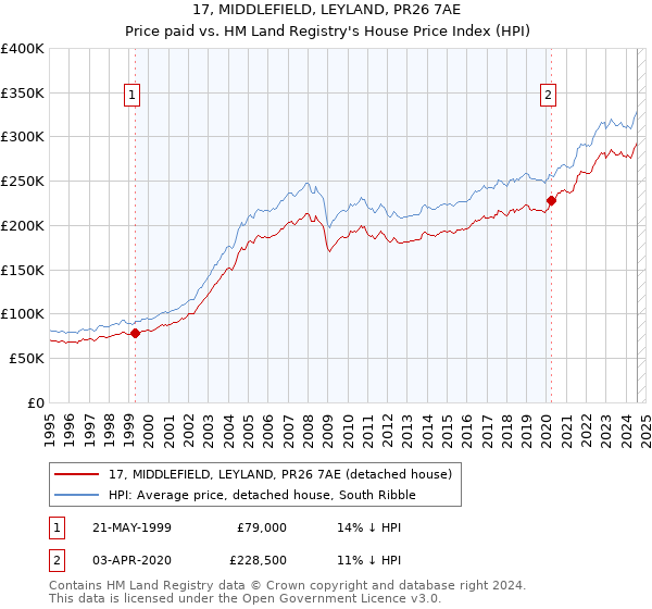 17, MIDDLEFIELD, LEYLAND, PR26 7AE: Price paid vs HM Land Registry's House Price Index