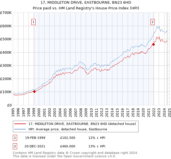 17, MIDDLETON DRIVE, EASTBOURNE, BN23 6HD: Price paid vs HM Land Registry's House Price Index