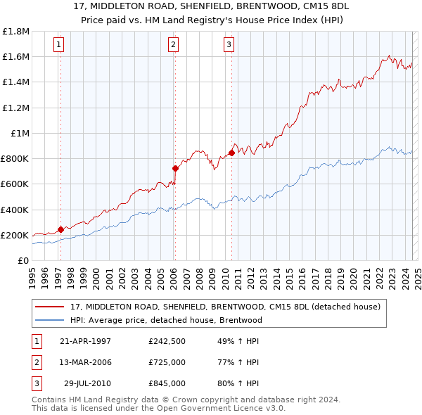 17, MIDDLETON ROAD, SHENFIELD, BRENTWOOD, CM15 8DL: Price paid vs HM Land Registry's House Price Index