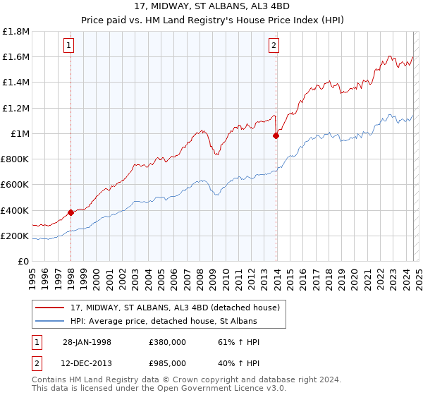 17, MIDWAY, ST ALBANS, AL3 4BD: Price paid vs HM Land Registry's House Price Index