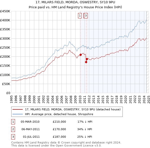 17, MILARS FIELD, MORDA, OSWESTRY, SY10 9PU: Price paid vs HM Land Registry's House Price Index