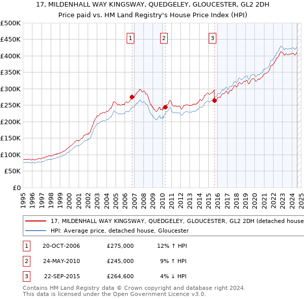 17, MILDENHALL WAY KINGSWAY, QUEDGELEY, GLOUCESTER, GL2 2DH: Price paid vs HM Land Registry's House Price Index