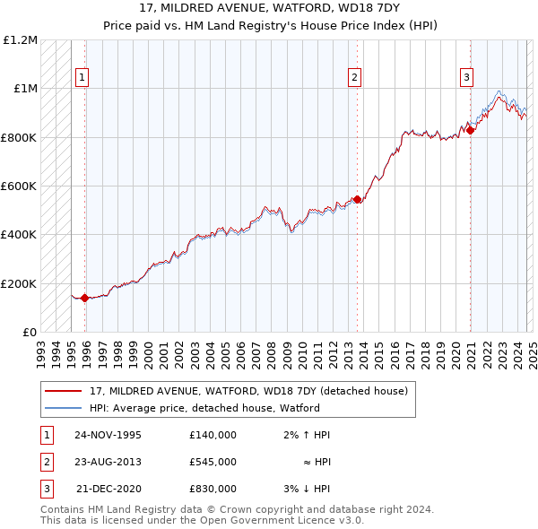 17, MILDRED AVENUE, WATFORD, WD18 7DY: Price paid vs HM Land Registry's House Price Index