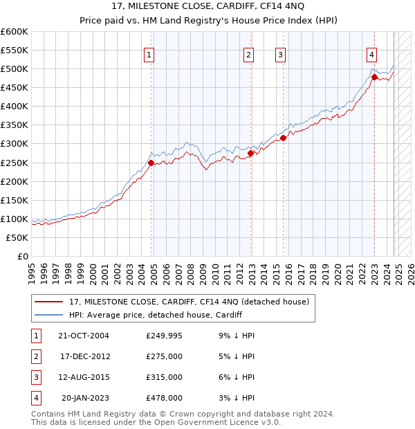 17, MILESTONE CLOSE, CARDIFF, CF14 4NQ: Price paid vs HM Land Registry's House Price Index