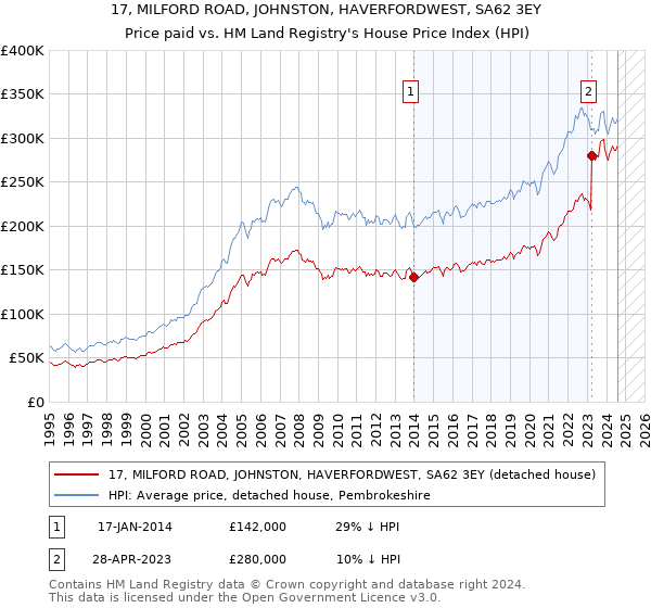 17, MILFORD ROAD, JOHNSTON, HAVERFORDWEST, SA62 3EY: Price paid vs HM Land Registry's House Price Index