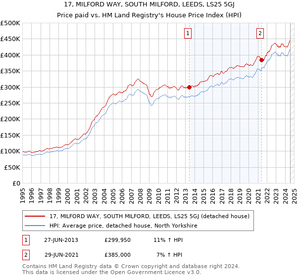 17, MILFORD WAY, SOUTH MILFORD, LEEDS, LS25 5GJ: Price paid vs HM Land Registry's House Price Index