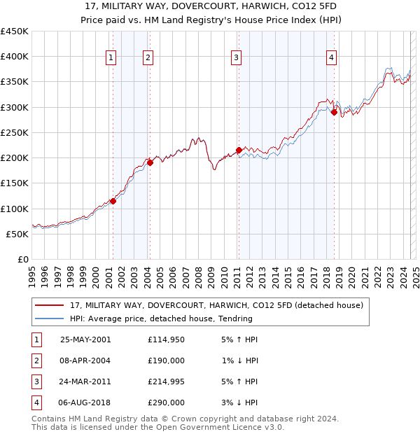 17, MILITARY WAY, DOVERCOURT, HARWICH, CO12 5FD: Price paid vs HM Land Registry's House Price Index