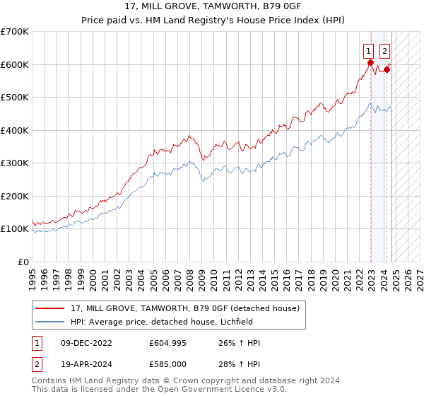 17, MILL GROVE, TAMWORTH, B79 0GF: Price paid vs HM Land Registry's House Price Index