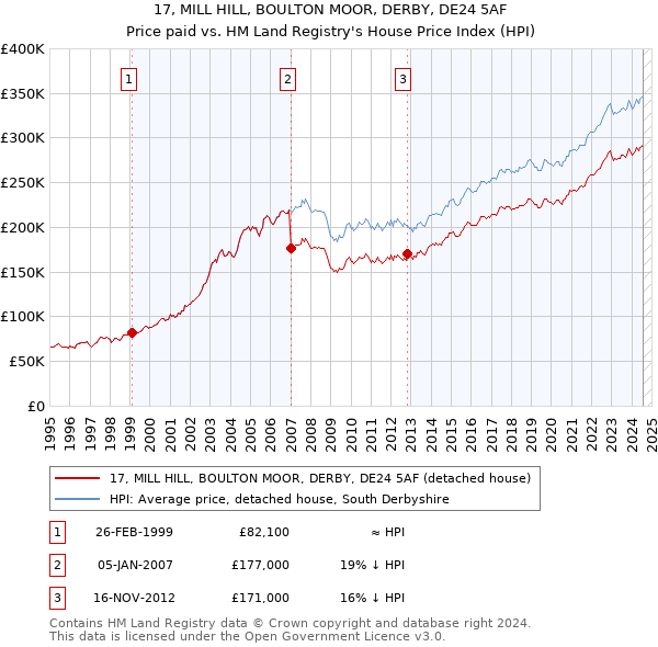 17, MILL HILL, BOULTON MOOR, DERBY, DE24 5AF: Price paid vs HM Land Registry's House Price Index