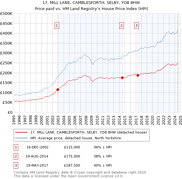 17, MILL LANE, CAMBLESFORTH, SELBY, YO8 8HW: Price paid vs HM Land Registry's House Price Index