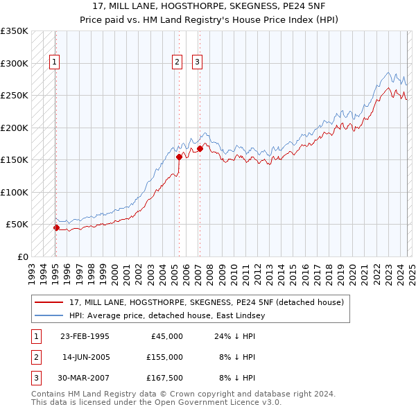 17, MILL LANE, HOGSTHORPE, SKEGNESS, PE24 5NF: Price paid vs HM Land Registry's House Price Index