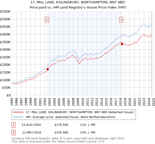 17, MILL LANE, KISLINGBURY, NORTHAMPTON, NN7 4BD: Price paid vs HM Land Registry's House Price Index