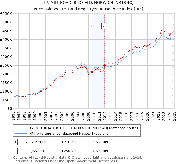 17, MILL ROAD, BLOFIELD, NORWICH, NR13 4QJ: Price paid vs HM Land Registry's House Price Index