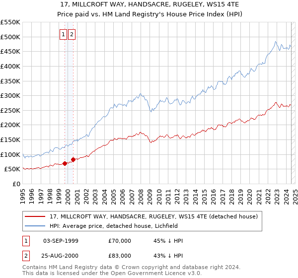 17, MILLCROFT WAY, HANDSACRE, RUGELEY, WS15 4TE: Price paid vs HM Land Registry's House Price Index