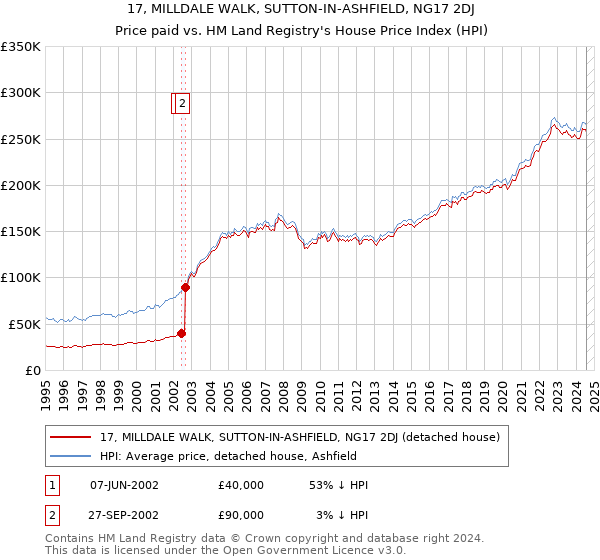 17, MILLDALE WALK, SUTTON-IN-ASHFIELD, NG17 2DJ: Price paid vs HM Land Registry's House Price Index