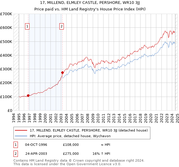 17, MILLEND, ELMLEY CASTLE, PERSHORE, WR10 3JJ: Price paid vs HM Land Registry's House Price Index