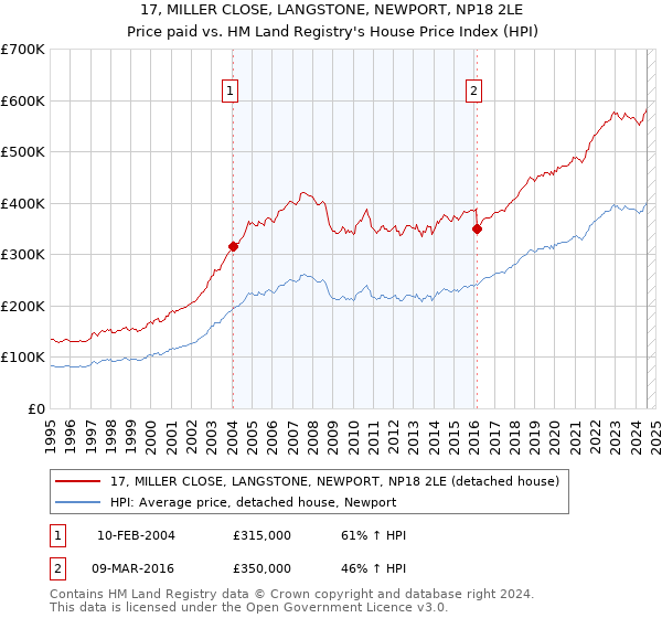 17, MILLER CLOSE, LANGSTONE, NEWPORT, NP18 2LE: Price paid vs HM Land Registry's House Price Index