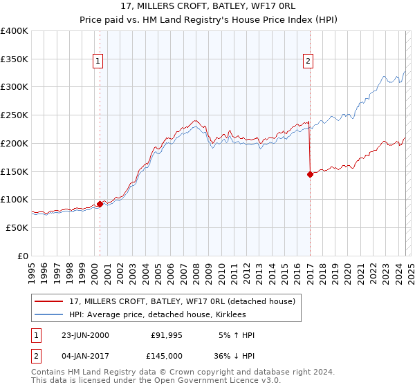 17, MILLERS CROFT, BATLEY, WF17 0RL: Price paid vs HM Land Registry's House Price Index