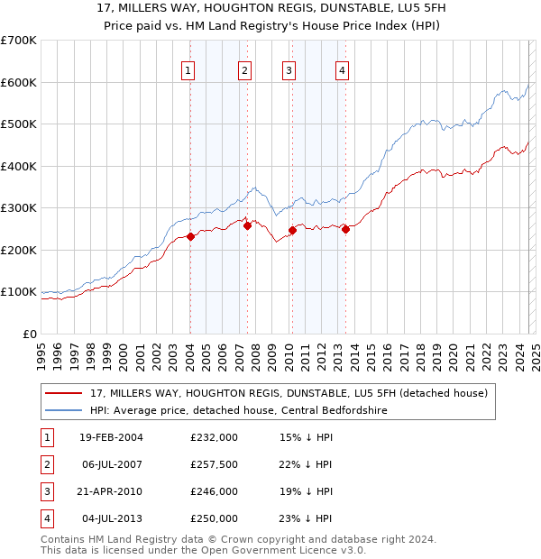 17, MILLERS WAY, HOUGHTON REGIS, DUNSTABLE, LU5 5FH: Price paid vs HM Land Registry's House Price Index