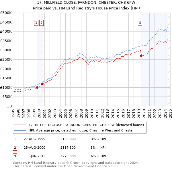 17, MILLFIELD CLOSE, FARNDON, CHESTER, CH3 6PW: Price paid vs HM Land Registry's House Price Index