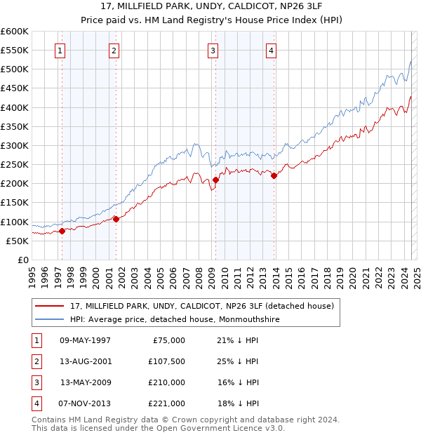 17, MILLFIELD PARK, UNDY, CALDICOT, NP26 3LF: Price paid vs HM Land Registry's House Price Index