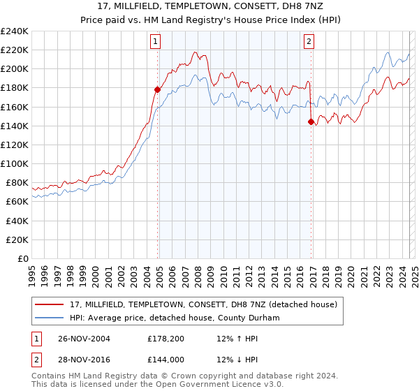 17, MILLFIELD, TEMPLETOWN, CONSETT, DH8 7NZ: Price paid vs HM Land Registry's House Price Index