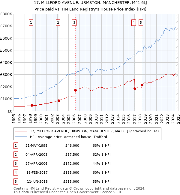 17, MILLFORD AVENUE, URMSTON, MANCHESTER, M41 6LJ: Price paid vs HM Land Registry's House Price Index