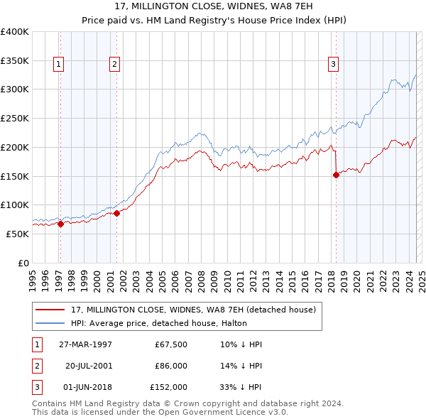 17, MILLINGTON CLOSE, WIDNES, WA8 7EH: Price paid vs HM Land Registry's House Price Index