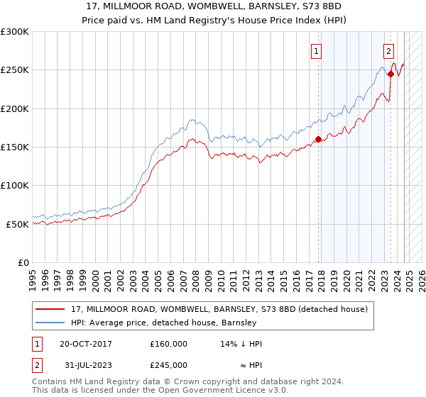 17, MILLMOOR ROAD, WOMBWELL, BARNSLEY, S73 8BD: Price paid vs HM Land Registry's House Price Index