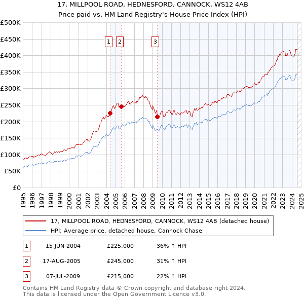 17, MILLPOOL ROAD, HEDNESFORD, CANNOCK, WS12 4AB: Price paid vs HM Land Registry's House Price Index