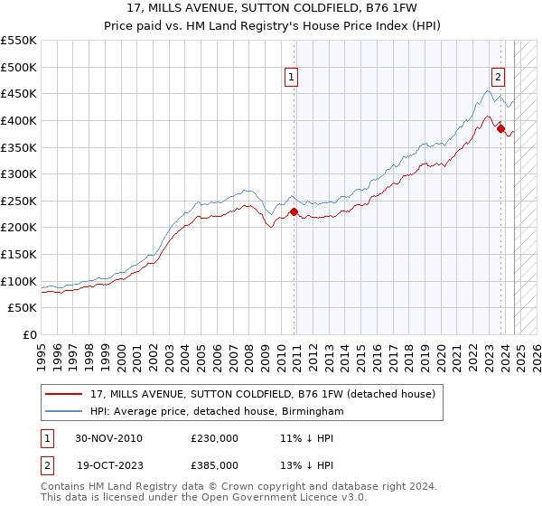 17, MILLS AVENUE, SUTTON COLDFIELD, B76 1FW: Price paid vs HM Land Registry's House Price Index