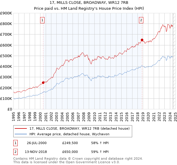 17, MILLS CLOSE, BROADWAY, WR12 7RB: Price paid vs HM Land Registry's House Price Index