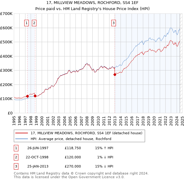 17, MILLVIEW MEADOWS, ROCHFORD, SS4 1EF: Price paid vs HM Land Registry's House Price Index