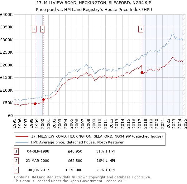 17, MILLVIEW ROAD, HECKINGTON, SLEAFORD, NG34 9JP: Price paid vs HM Land Registry's House Price Index